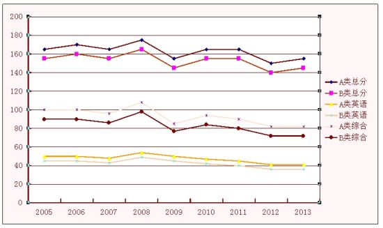 2005-2013年历年国家MBA分数线变化图